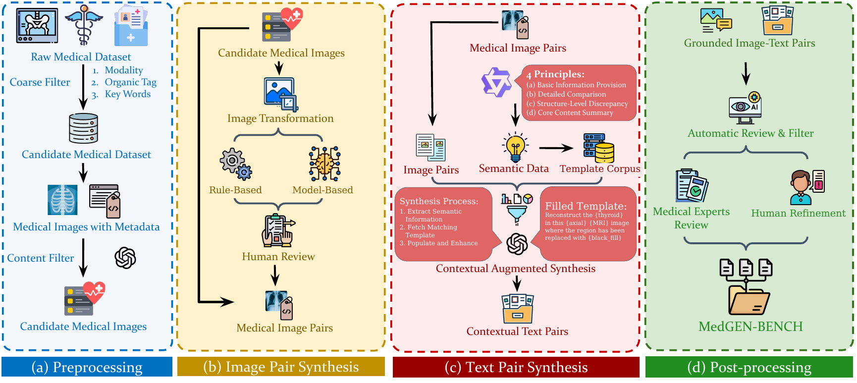 MedGEN-Bench construction pipeline showing preprocessing, image-pair synthesis, text-pair synthesis, and post-processing through automatic review and human refinement.