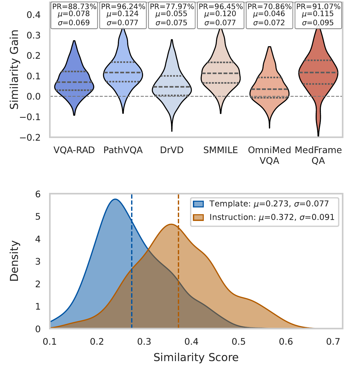 Semantic-alignment analysis showing similarity gains across six benchmarks and a shift in mean image-instruction similarity from 0.273 to 0.372.