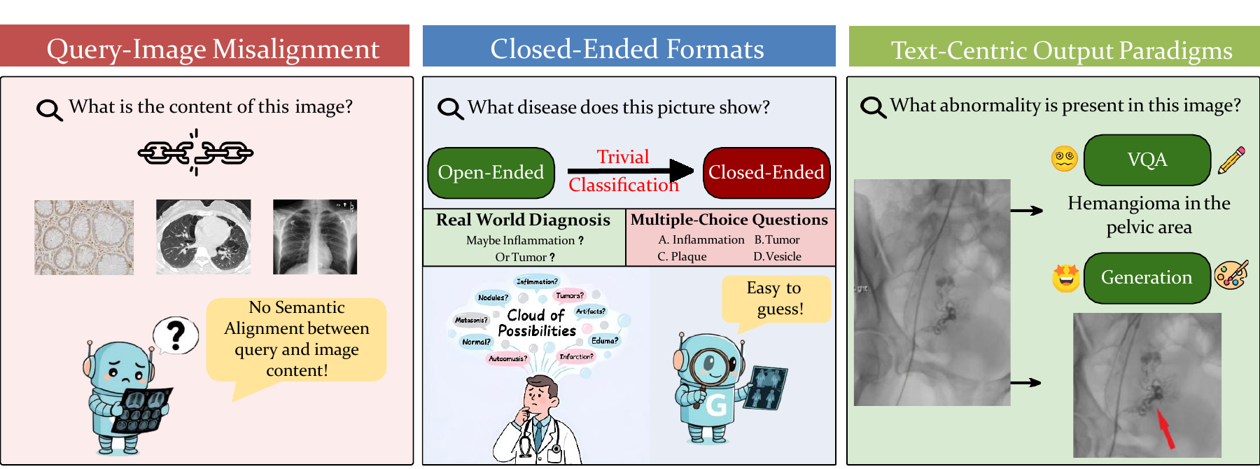 Three recurring limitations of medical visual benchmarks: query-image misalignment, closed-ended formats, and text-centric output paradigms.
