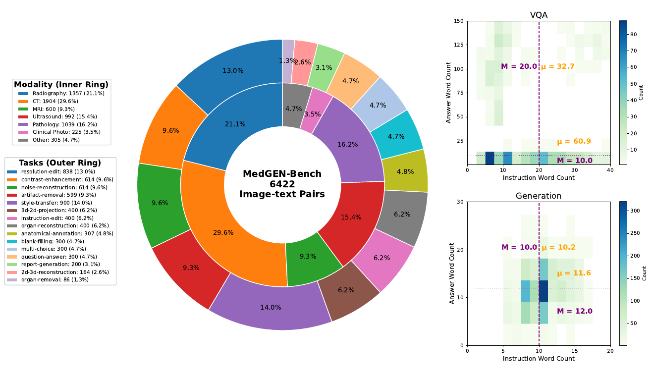 MedGEN-Bench task and modality statistics with instruction and answer length distributions.
